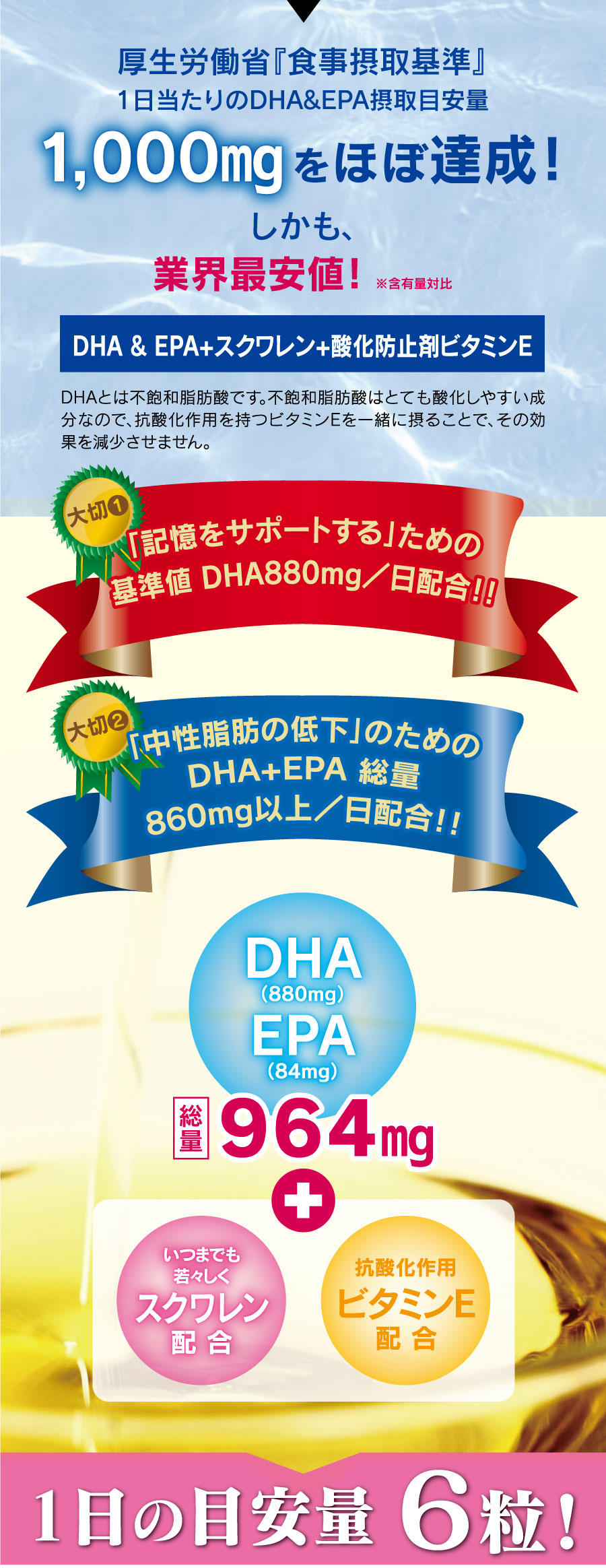 厚生労働省『食事摂取基準』1日当たりのDHA&EPA摂取目安量1,000mgをほぼ達成！
